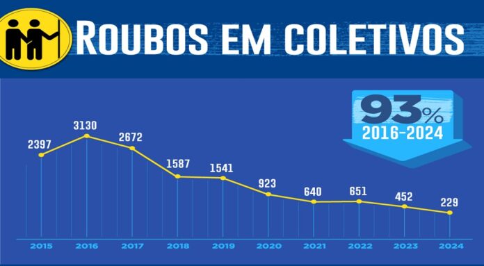 DF reduz em 93% o número de roubos em coletivos desde o pico da série histórica em 2016