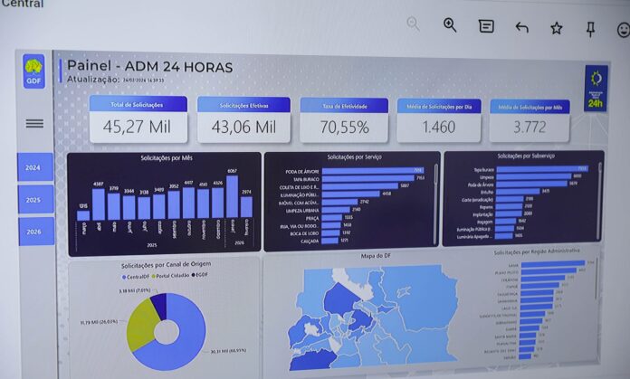 Plataforma ADM 24h facilita comunicação e supera 78 mil registros desde 2024